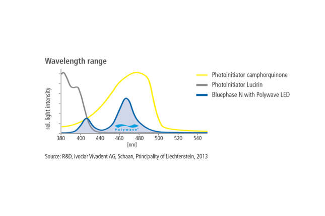 All light-curing materials - due to Polywave LED