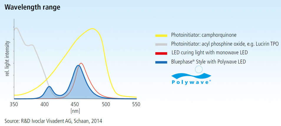 Tous les matériaux – grâce à la LED Polywave