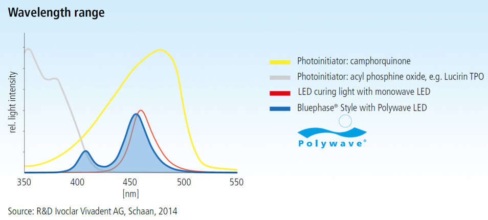 Every material - due to Polywave LED